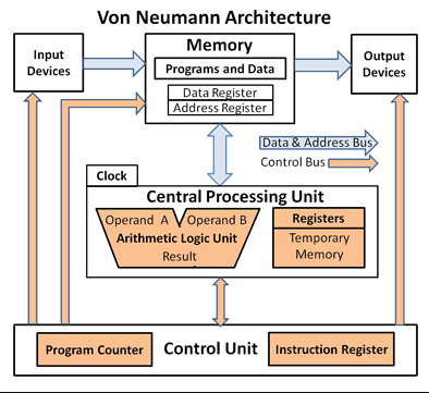 SFC 11623 COMPUTER ARCHITECTURE